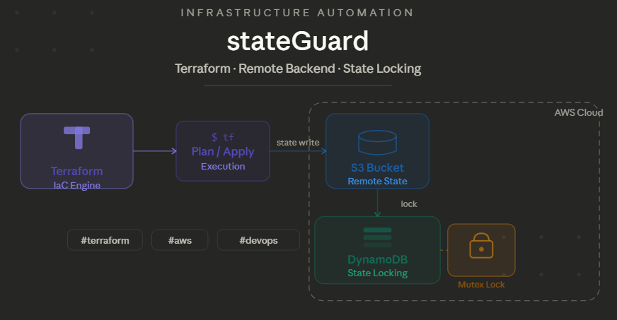 StateGuard-AWS-Infrastructure